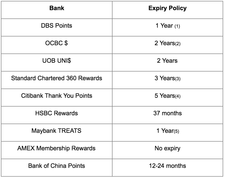 Air miles card - points expiry policy