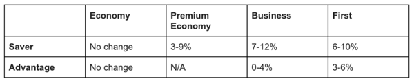 Increase in KrisFlyer miles redemption rate 2019