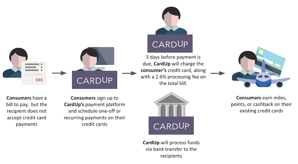 how cardup works
