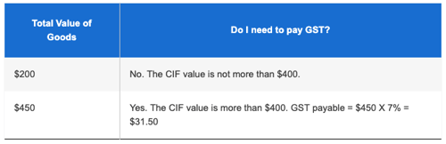 GST on Imported Goods | SingSaver