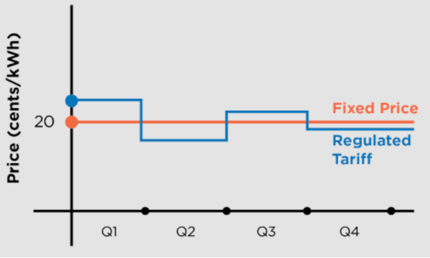 Open Electricity Market Fixed Price Plan