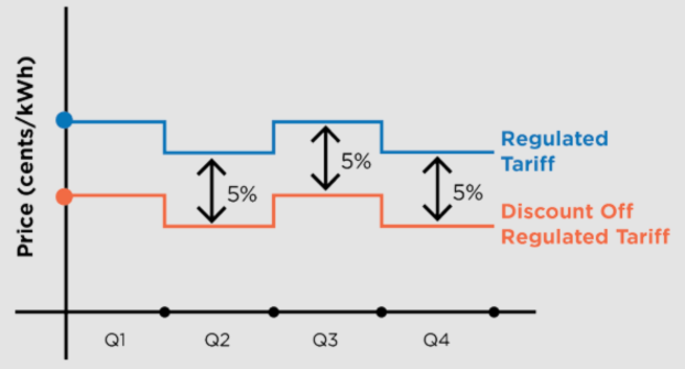 Open Electricity Market Discount Off Regulated Tariff