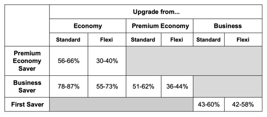 Are upgrades a good use of miles?