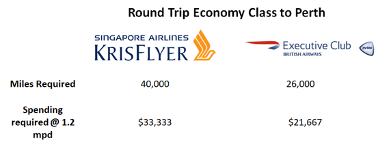 Round trip Economy Class to Perth