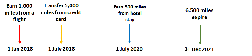 Travel Cancelled? Tips To Save Your Expiring Airline Miles | SingSaver