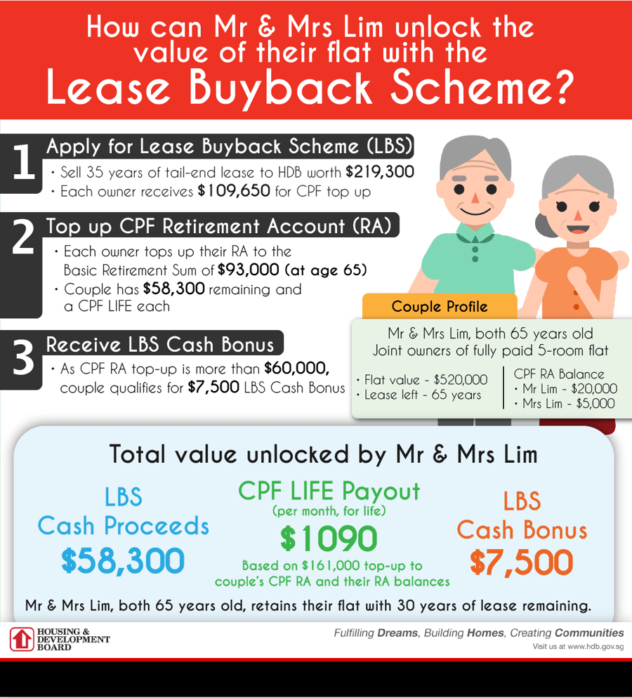 Lease Buyback Scheme A StepByStep Guide To Cash Out Singsaver