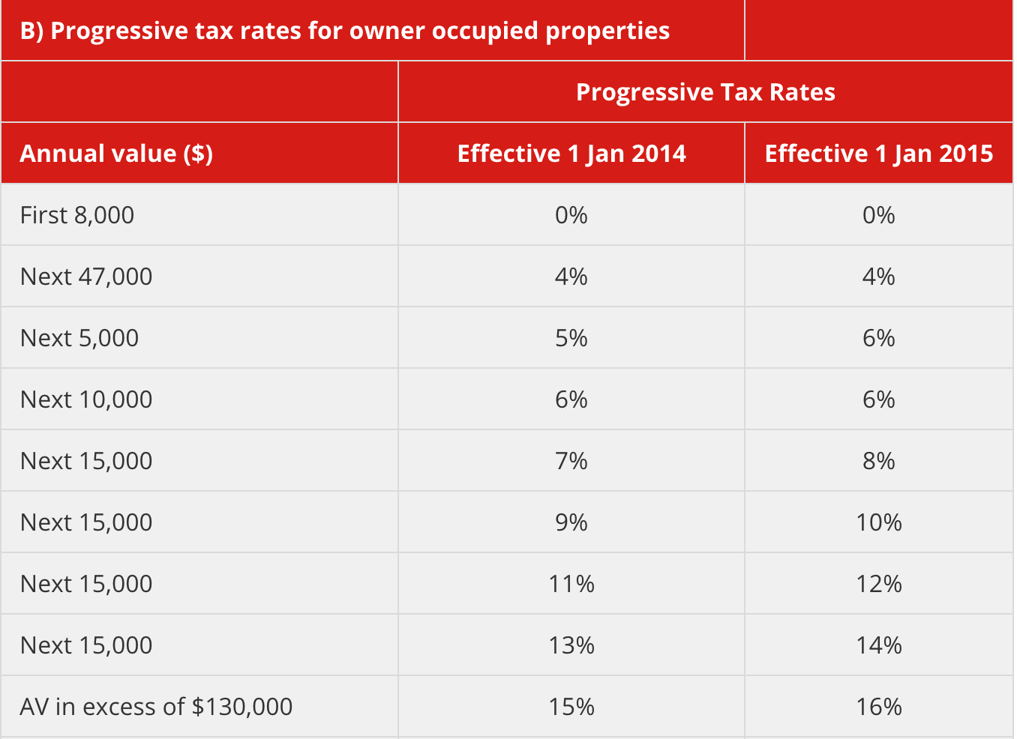 Property Tax Explained Annual Value, Tax Rate & How To Make Payment