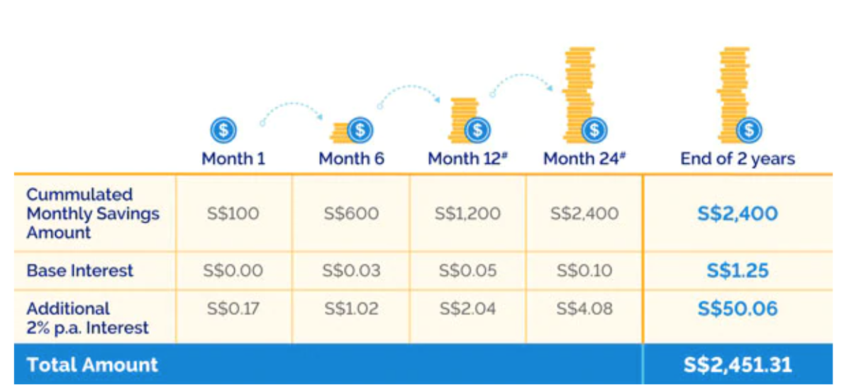 POSB SAYE Savings Account Review (2020) Singsaver