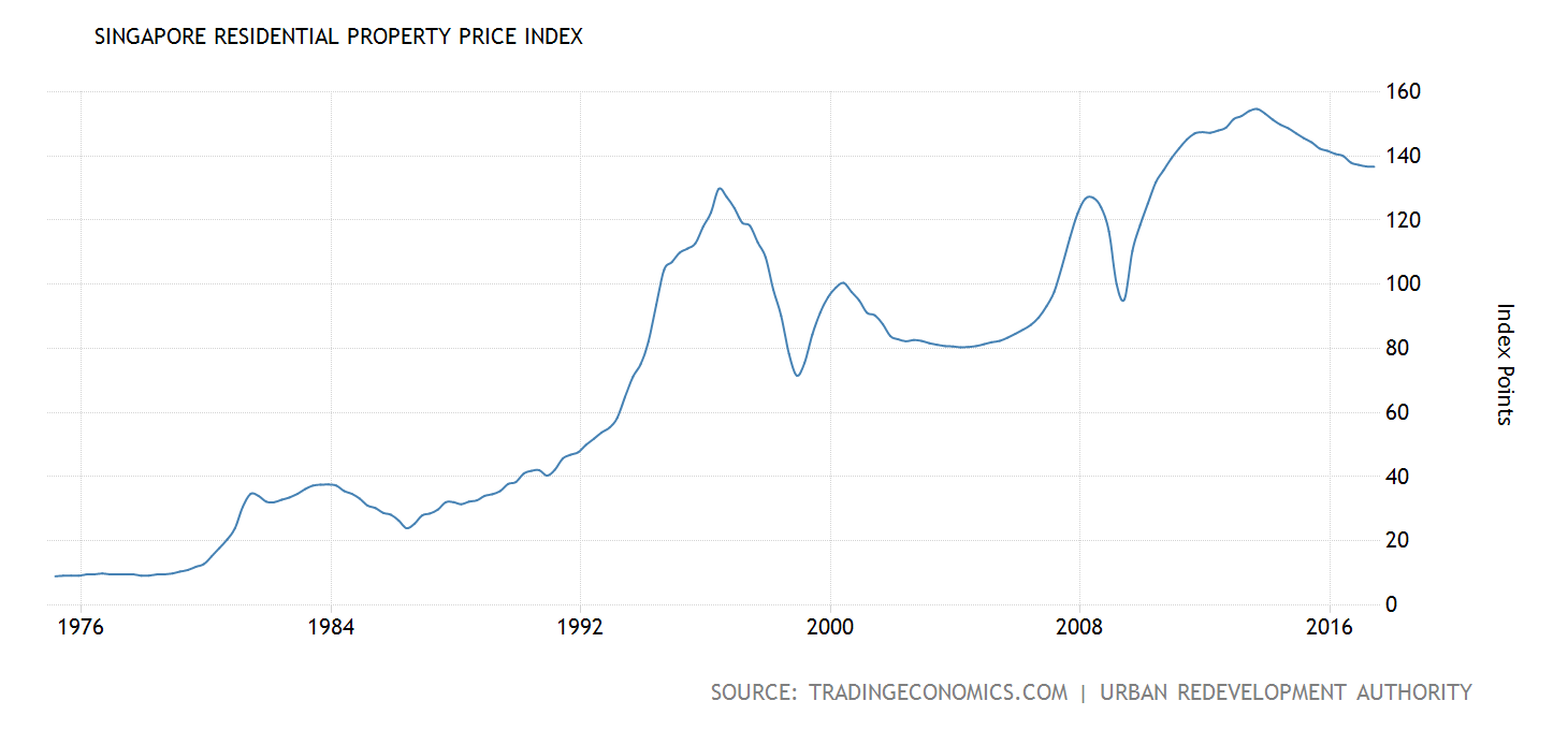 singapore-property-prices