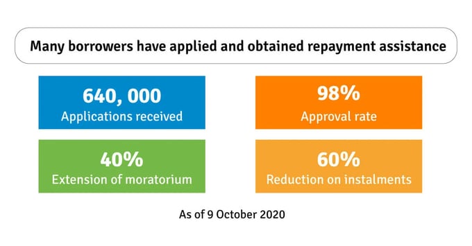 borrowers-applied-for-repayment-assistance