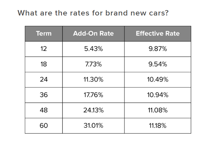 personal loan vs car loan - BPI Auto Loan Interest Rates