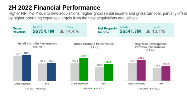 capitaland integrated commerical trust 2h2022