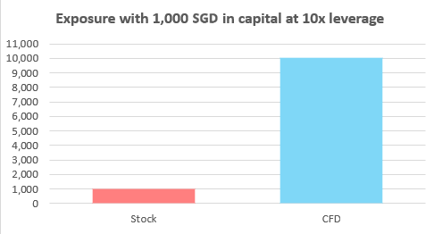 cfd-exposure-sgd