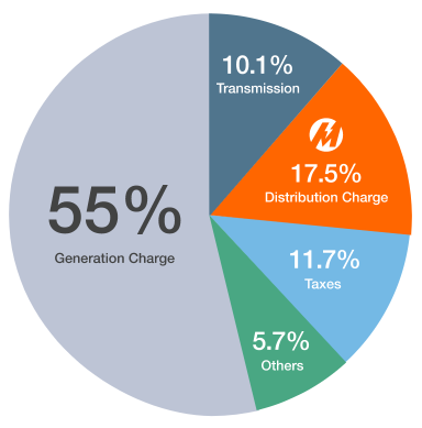 how to compute Meralco bill - breakdown of charges