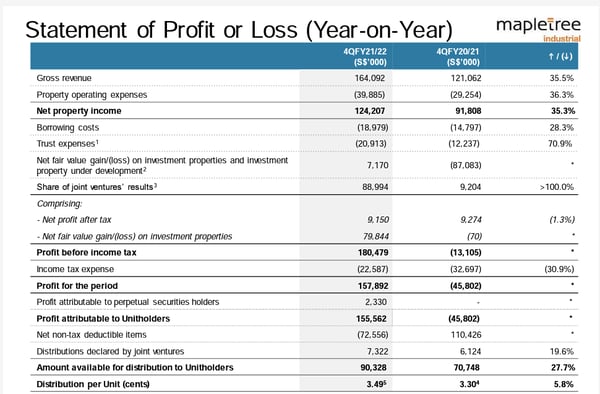 mapletree industrial statement of profit or loss