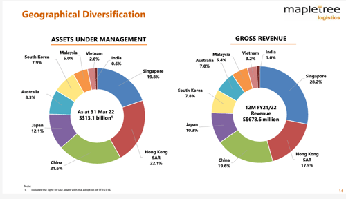 mappletree logistics trust geographical diversification