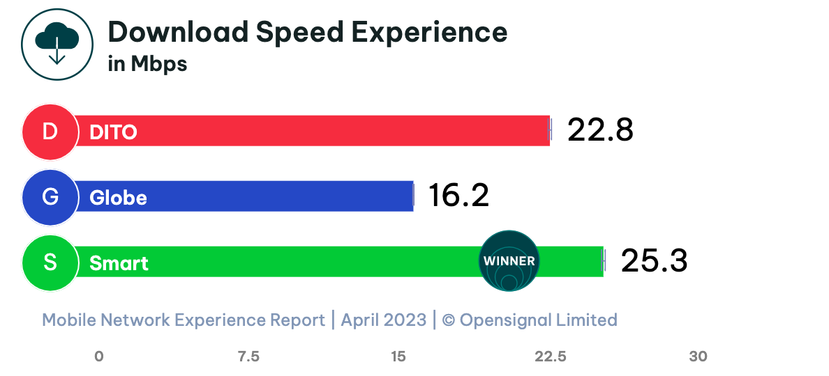 Smart vs Globe vs DITO - Mobile Download Speed