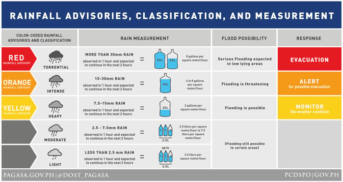 ndrrmc text alerts - NDRRMC Rainfall Warning advisory