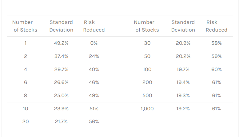 standard deviations of stocks in your portfolio