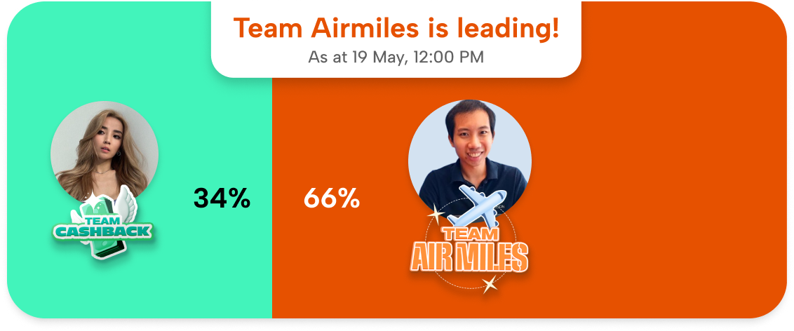 Desktop - Team Airmiles is leading as at 19 May, 12PM