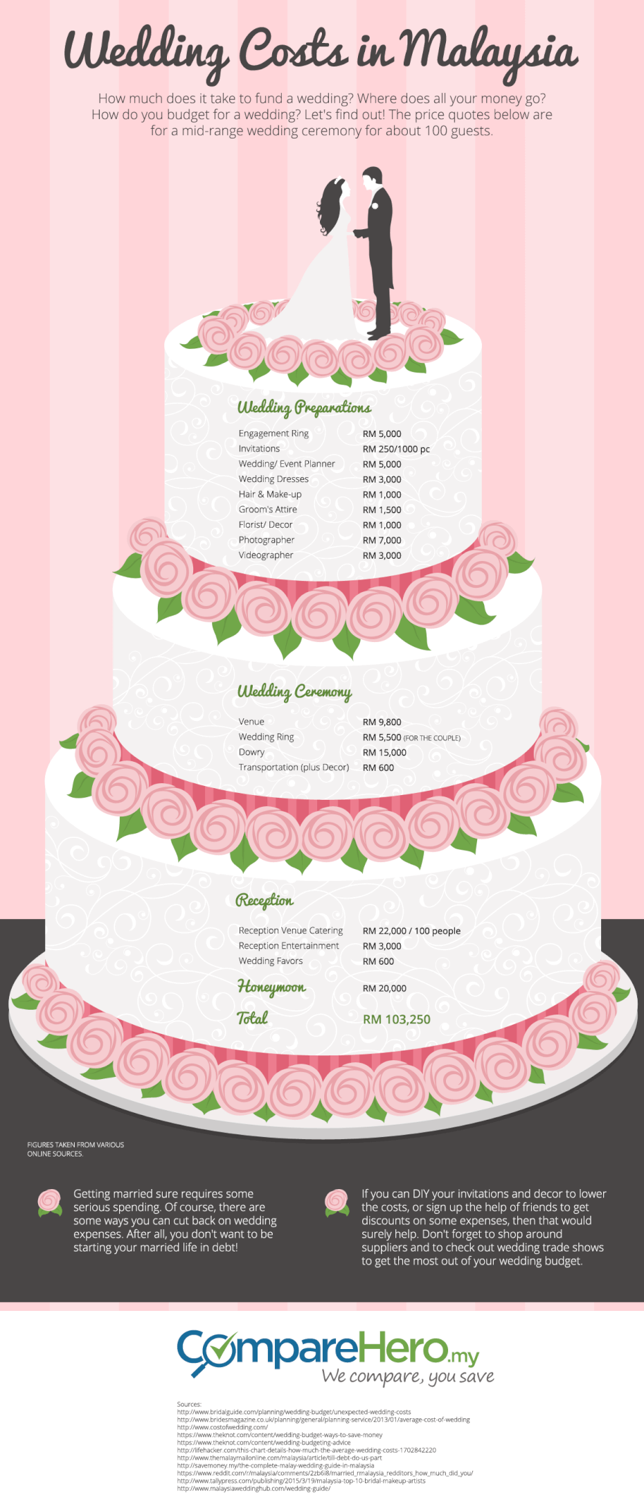 How Much Does a Wedding Really Cost?