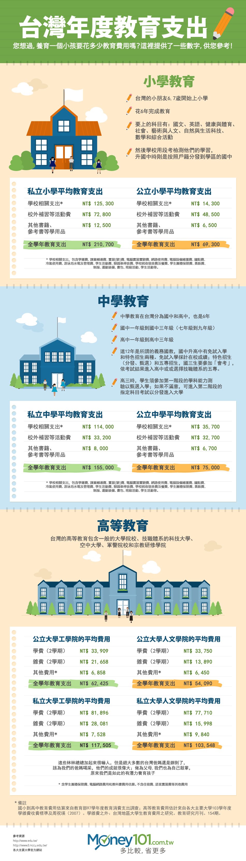 [INFOGRAPHIC] 從小學到大學：養兒知多少？看台灣的年度教育支出