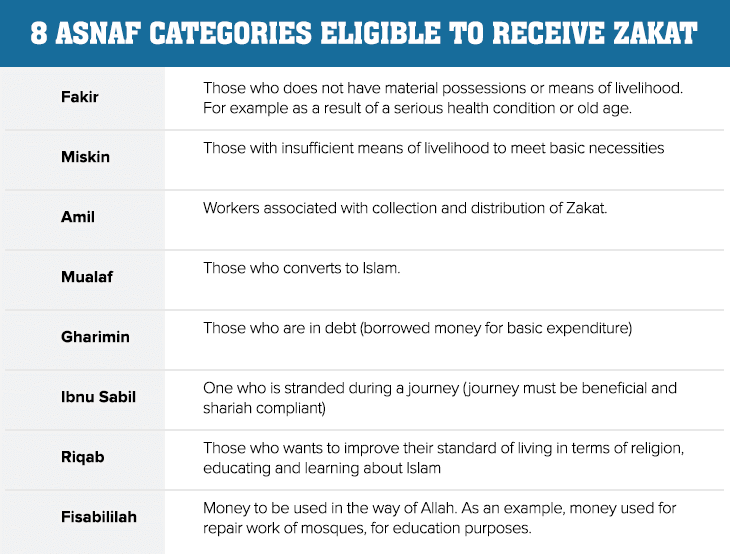 Zakat, people eligible for zakat, asnaf categories 