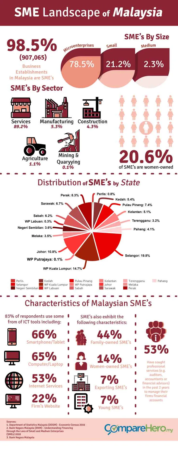 SME-Landscape-of-Malaysia