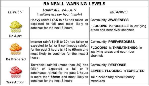 rainfall warning system philippines - NDRRMC Rainfall Warning advisory