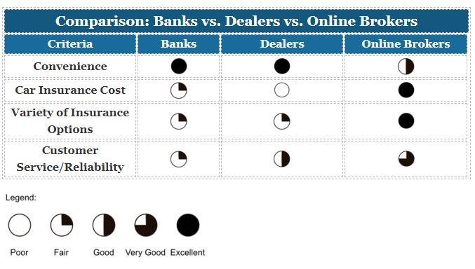 car insurance buying guide - banks vs dealers vs online brokers
