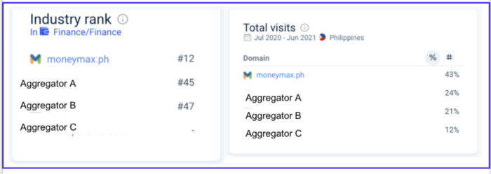 Moneymax in the Philippines - market share