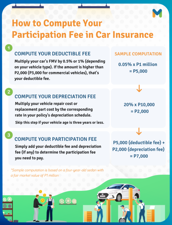 how to compute participation fee in car insurance