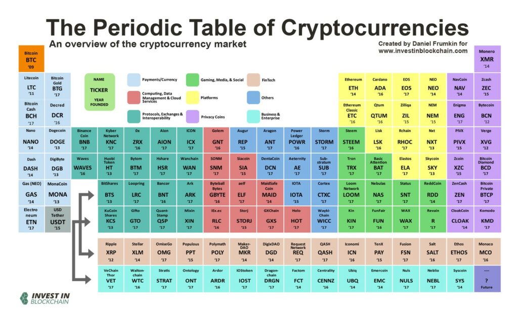 cryptocurrency basics - periodic table of cryptocurrencies