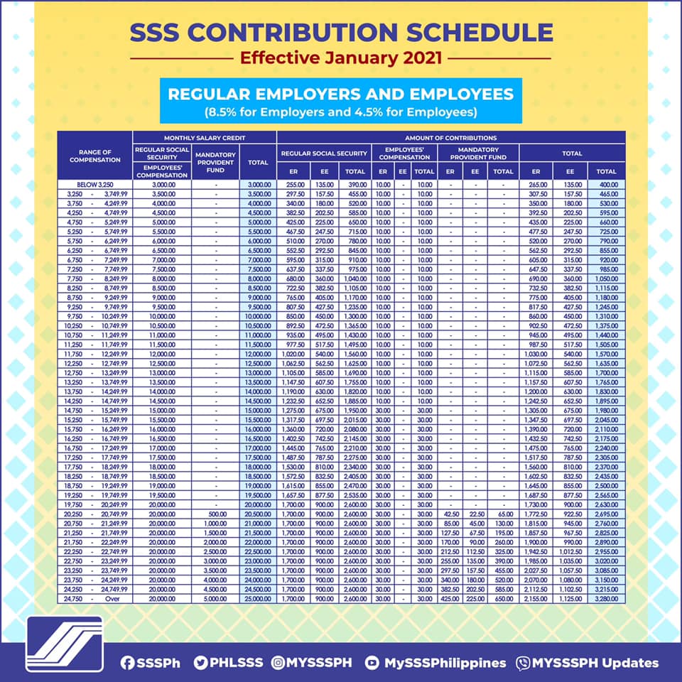 government mandated employee benefits - SSS contribution table