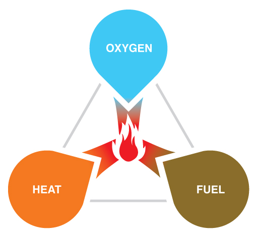 fire prevention tips - fire triangle