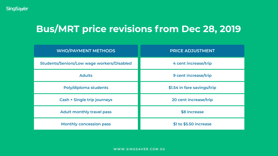 Bus/MRT price reviews Dec 2019 | SingSaver