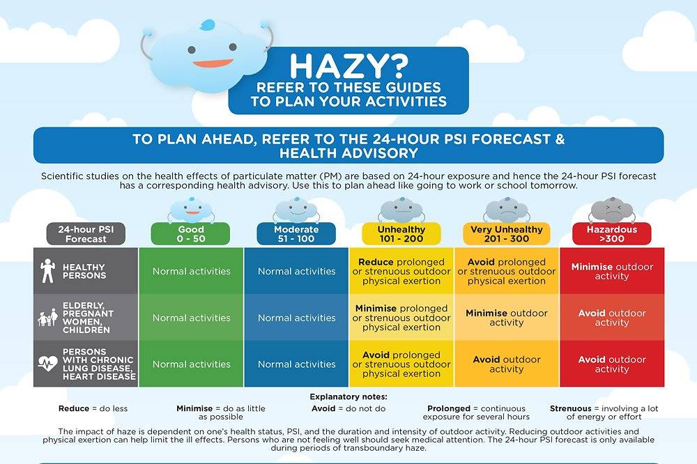 How to check daily PSI readings?