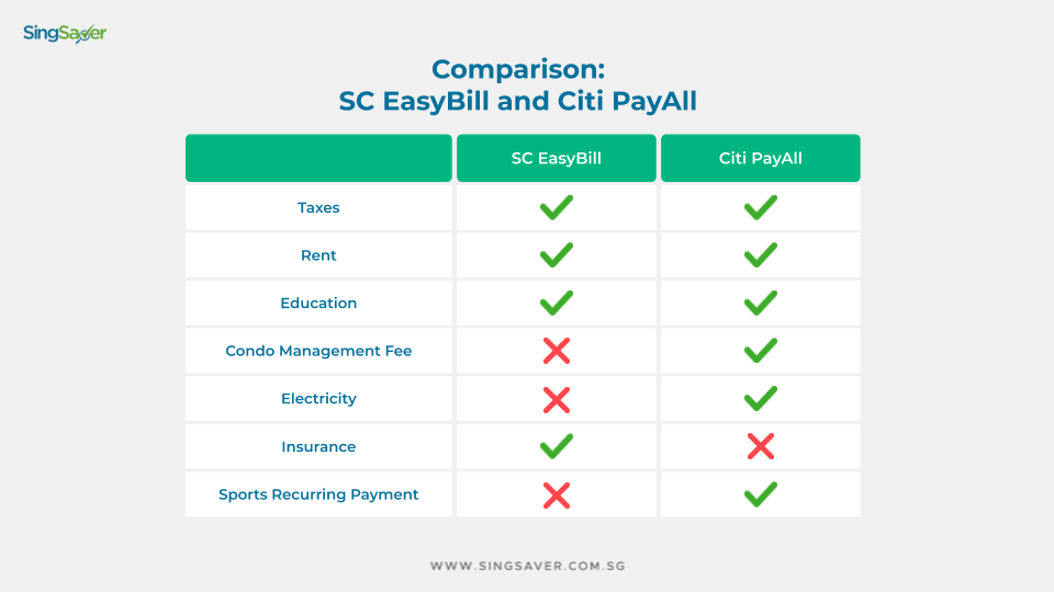 Comparing Citi PayAll and SC EasyBill