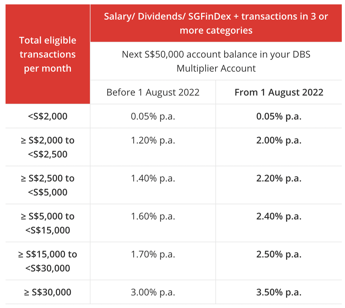 DBS Multiplier: Most Pandemic-proof Savings Account