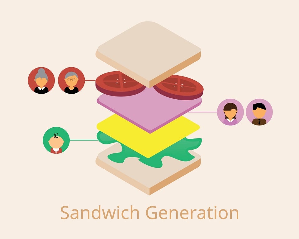 Do You Think You Belong to The Sandwich Generation: Who are They & Why are They Struggling Today?