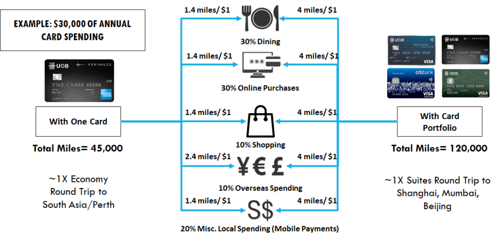 3 Best Credit Cards For Miles | SingSaver