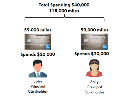 Supplementary Cards: How To Double Welcome Miles | SingSaver